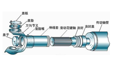 傳動(dòng)軸的一些相關(guān)的知識(shí)